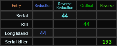 Serial, Kill, and Long Island = 44, Serial killer = 193