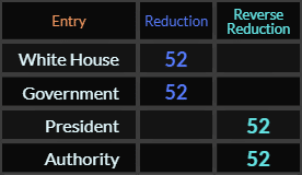 White House, Government, President, and Authority all = 52