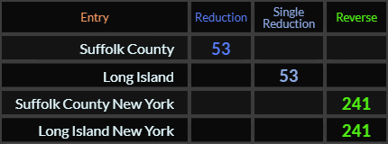 Suffolk County and Long Island both = 53, Suffolk County New York and Long Island New York both = 241