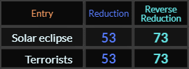 Solar eclipse and Terrorists both = 53 and 73