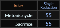 Metonic cycle and Sacrifice both = 55 Single Reduction