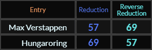 Max Verstappen and Hungaroring both = 57 and 69