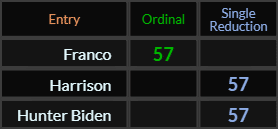 Franco, Harrison, and Hunter Biden all = 57