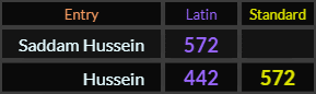 Saddam Hussein = 572, Hussein = 572 and 442