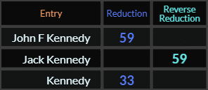 John F Kennedy and Jack Kennedy both = 59, Kennedy = 33