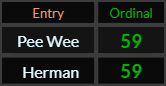 Pee Wee and Herman both = 59 Ordinal
