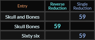 Skull and Bones, Skull Bones, and Sixty-six all = 59