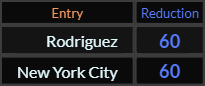 Rodriguez and New York City both = 60 Reduction