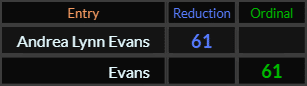 Andrea Lynn Evans and Evans both = 61