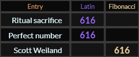 Ritual sacrifice and Perfect number = 616 Latin, Scott Weiland = 616 Fibonacci