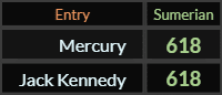 Mercury and Jack Kennedy both = 618 Sumerian