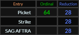 Picket = 64 and 28, Strike and SAG AFTRA both = 28