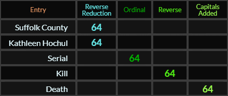 Suffolk County, Kathleen Hochul, Serial, Kill, and Death all = 64