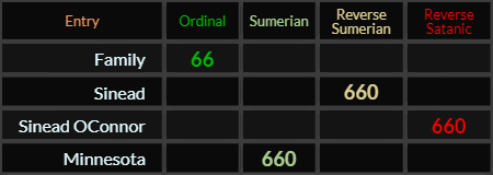 Family = 66, Sinead = 660, Sinead OConnor = 660 Reverse Satanic, Minnesota = 660