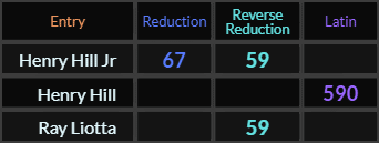 Henry Hill Jr = 67 and 59, Henry Hill = 590, Ray Liotta = 59