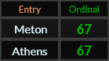 Meton and Athens both = 67 Ordinal