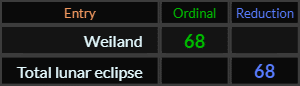 Weiland and Total lunar eclipse both = 68