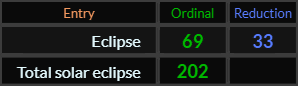 Eclipse = 69 and 33, Total solar eclipse = 202