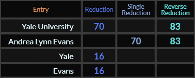 Yale University and Andrea Lynn Evans both = 70 and 83, Yale and Evans both = 16