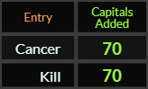 Cancer and Kill both = 70 Caps Added