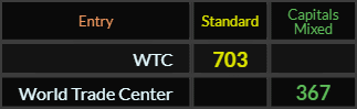 WTC = 703 Standard and World Trade Center = 367 Caps Mixed