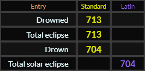 Drowned and Total eclipse = 713, Drown = 704, Total solar eclipse = 704