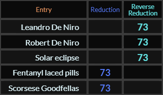 Leandro De Niro, Robert De Niro, Solar eclipse, Fentanyl laced pills, and Scorsese Goodfellas all = 73