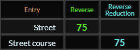 Street and Street course both = 75