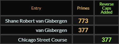 In Primes, Shane Robert van Gisbergen = 773 and van Gisbergen = 377. Chicago Street Course = 377 Reverse Caps