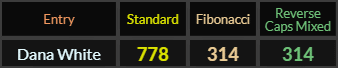 Dana White = 778 Standard and 314 in both Fibonacci and Reverse Caps Mixed