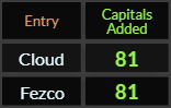 Cloud and Fezco both = 81 Caps Added
