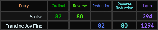 Strike = 82, 80, and 294, Francine Joy Fine = 82, 80, and 1294