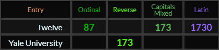 Twelve= 87, 173, and 1730, Yale University = 173