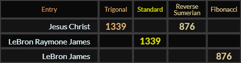 Jesus Christ = 1339 and 876, LeBron Raymone James = 1339 and LeBron James = 876