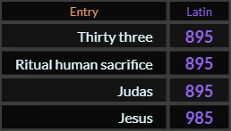 In latin, Thirty three, Ritual human sacrifice, and Judas = 895, while Jesus = 985