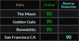 The Moon, Golden Gate, Benedetto, and San Francisco CA all = 90