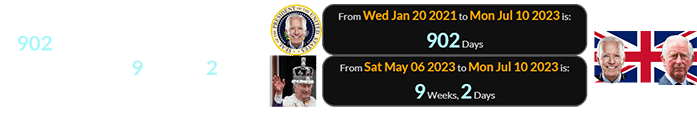 The meeting falls a span of 902 days after Joe Biden took office and 9 weeks, 2 days after Charles’ coronation:
