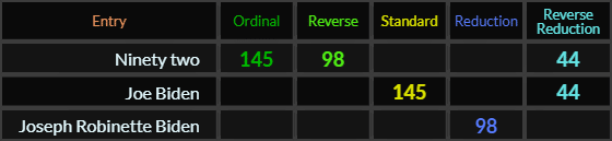 Ninety two = 145, 98, and 44. Joe Biden = 145 and 44, Joseph Robinette Biden = 98