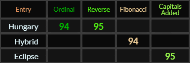 Hungary = 94 and 95, Hybrid = 94 and Eclipse = 95