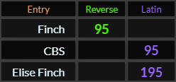 Finch = 95, CBS = 95, Elise Finch = 195