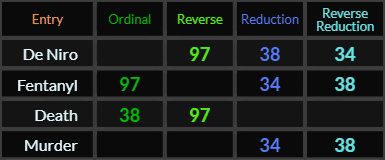 De Niro = 97, 38, and 34, Fentanyl = 97, 38, and 34, Death = 38 and 97, Murder = 34 and 38