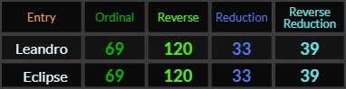 Leandro and Eclipse both = 69, 120, 33, and 39