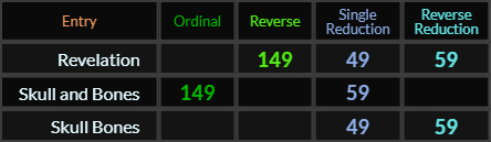 Revelation = 149, 49, and 59. Skull and Bones = 149 and 59, Skull Bones = 49 and 59