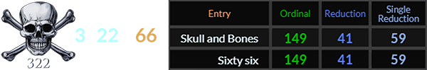 3×22 = 66. Skull and Bones and Sixty-six both = 149, 41, and 59