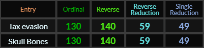 Tax evasionand Skull & Bones both = 130, 140, 59, and 49