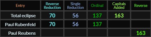 Total eclipse = 70, 56, 137, and 163. Paul Rubenfeld = 70, 56, and 137. Paul Reubens = 163