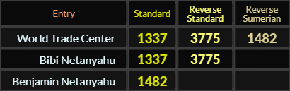 World Trade Center = 1337, 3775, and 1482. Bibi Netanyahu = 1337 and 3775, Benjamin Netanyahu = 1482