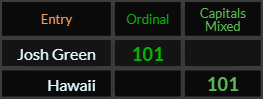 Josh Green = 101 Ordinal, Hawaii = 101 Caps Mixed