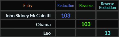 John Sidney McCain III, and Obama = 103, Leo = 13