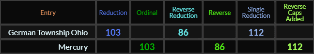 German Township Ohio = 103, 86, and 112, Mercury = 103, 86, and 112